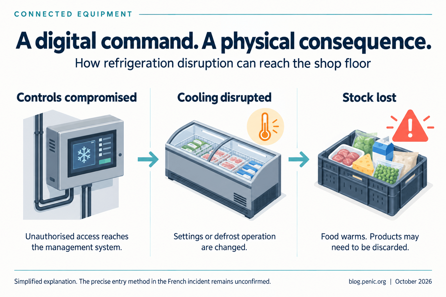 Three stages show compromised controls leading to disrupted cooling and possible food loss.