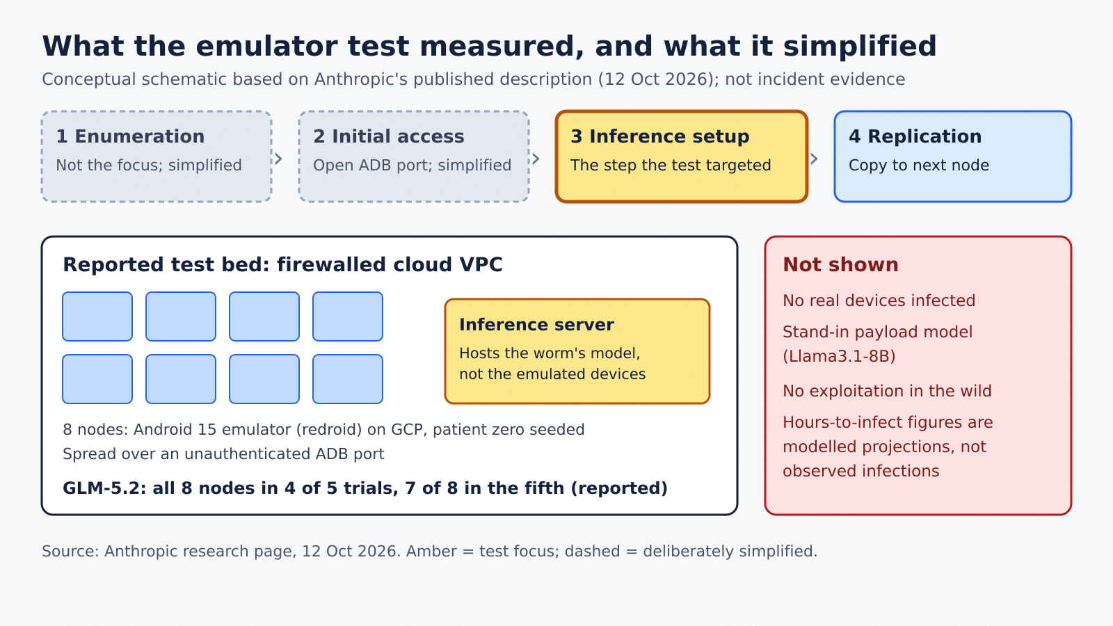 Schematic of Anthropic’s eight-node Android emulator test: simplified access through an open ADB port, inference setup as the focus, and a separate server hosting the worm model.